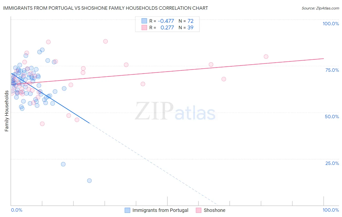 Immigrants from Portugal vs Shoshone Family Households