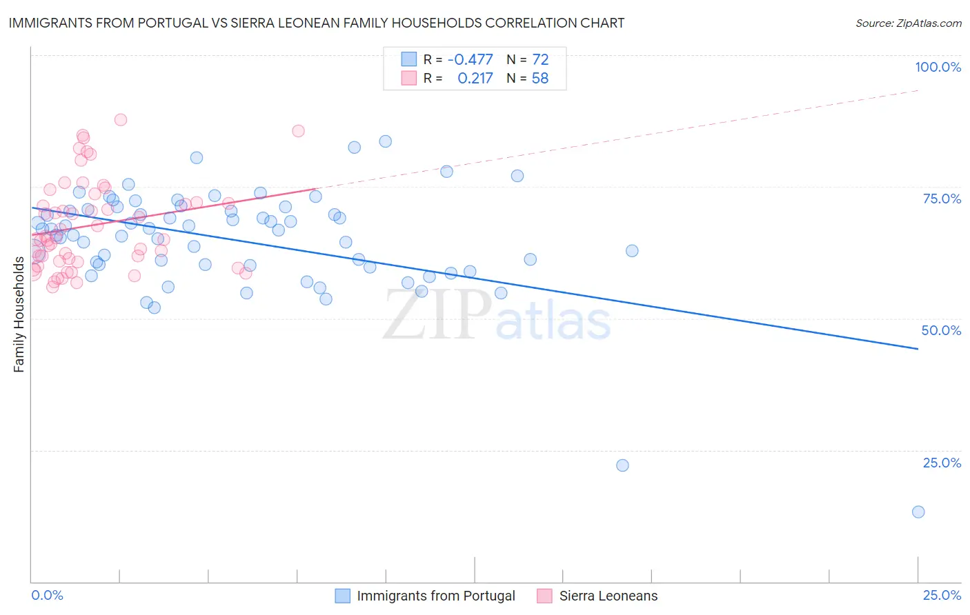 Immigrants from Portugal vs Sierra Leonean Family Households