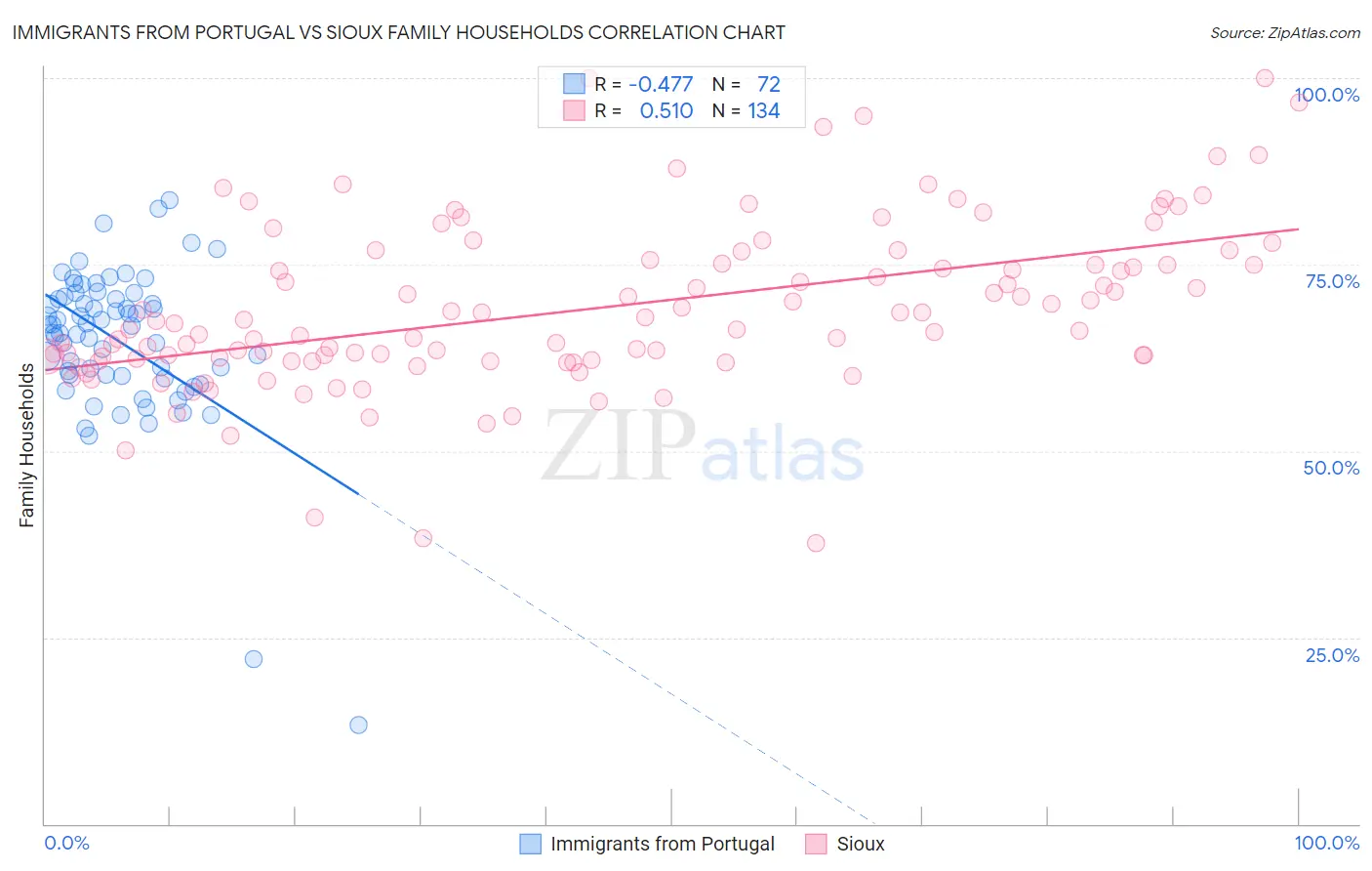 Immigrants from Portugal vs Sioux Family Households