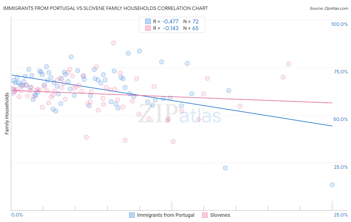 Immigrants from Portugal vs Slovene Family Households