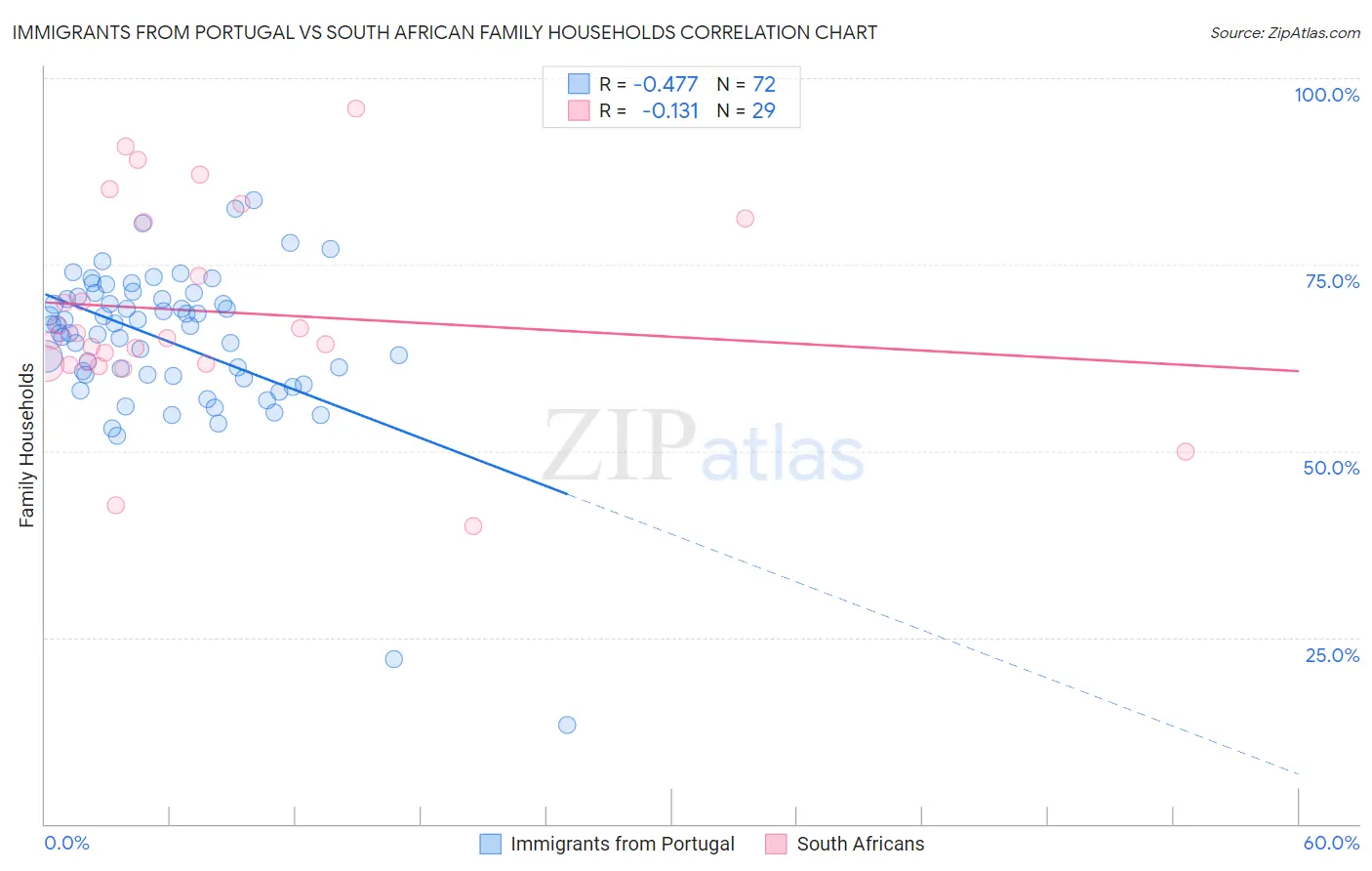 Immigrants from Portugal vs South African Family Households