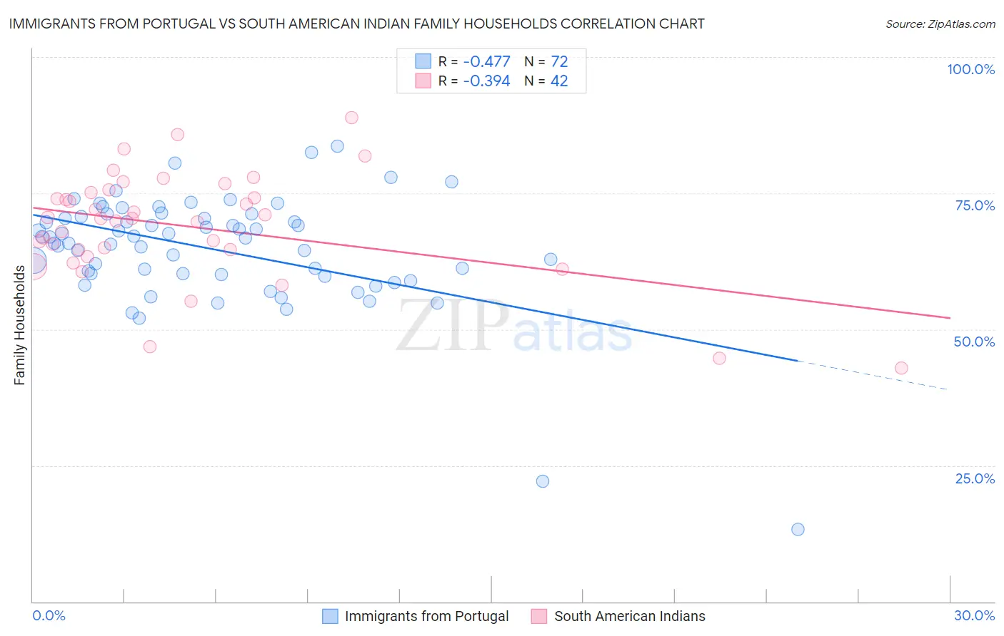 Immigrants from Portugal vs South American Indian Family Households
