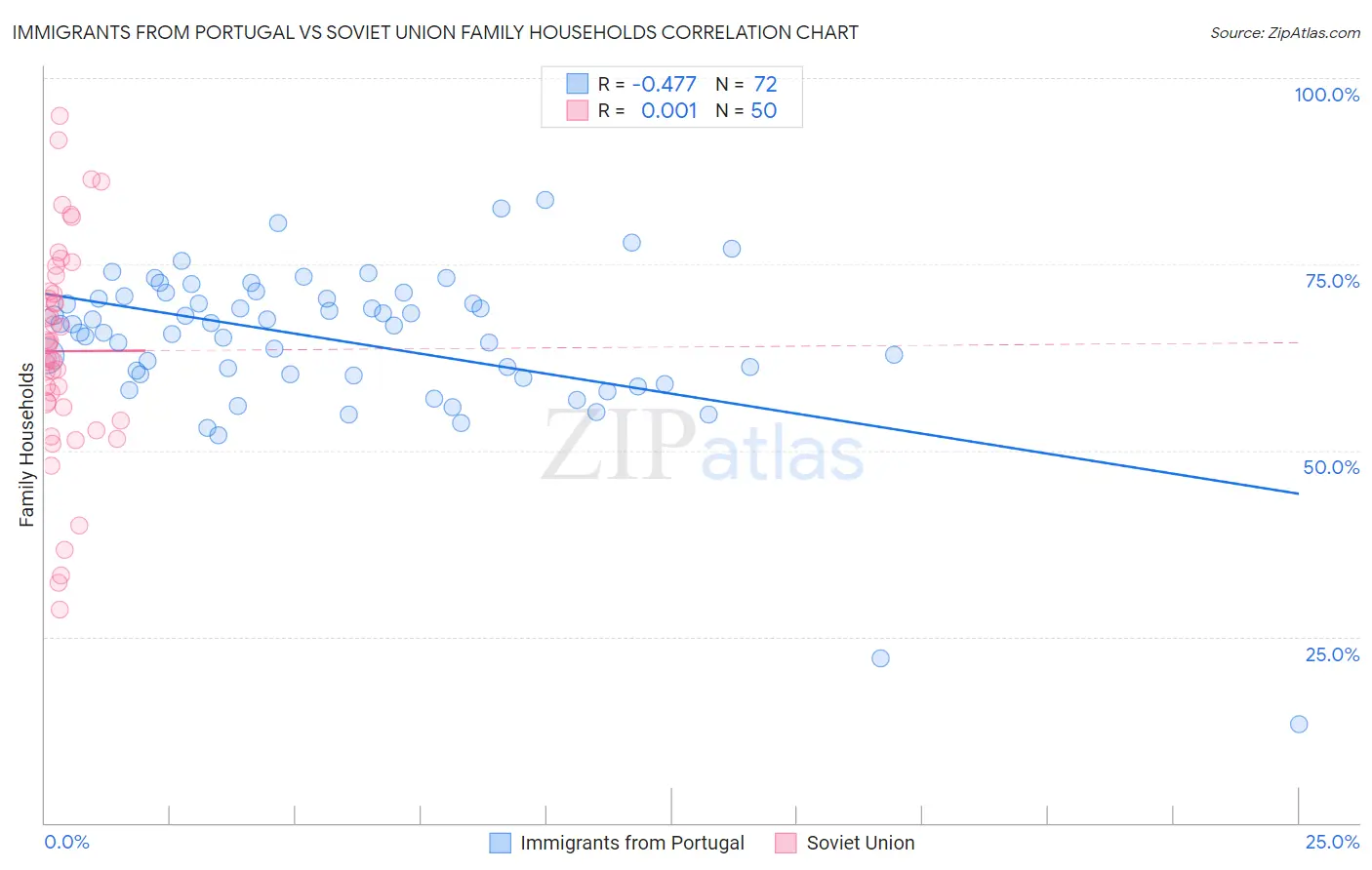 Immigrants from Portugal vs Soviet Union Family Households