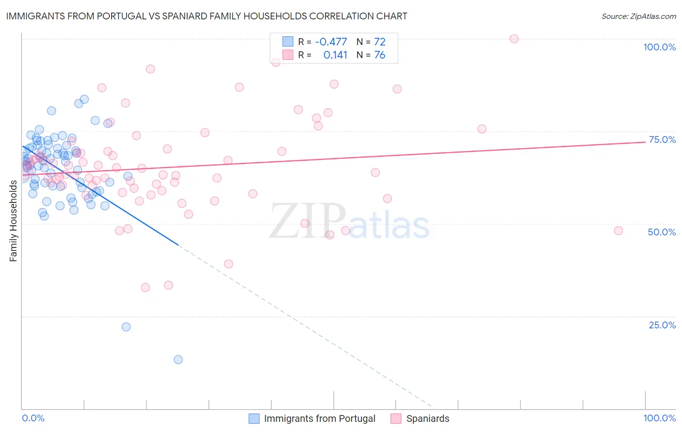 Immigrants from Portugal vs Spaniard Family Households