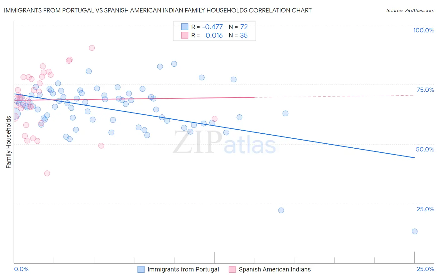 Immigrants from Portugal vs Spanish American Indian Family Households