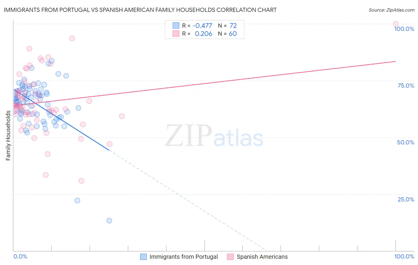 Immigrants from Portugal vs Spanish American Family Households