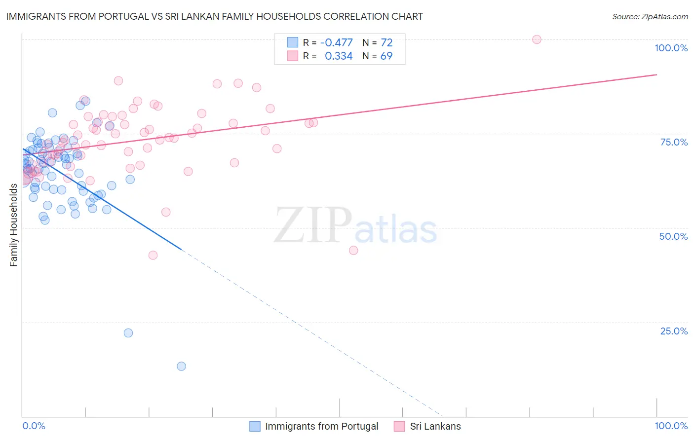 Immigrants from Portugal vs Sri Lankan Family Households