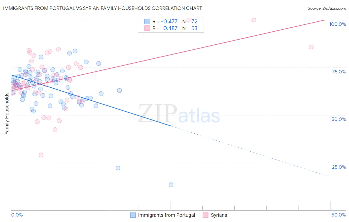 Immigrants from Portugal vs Syrian Family Households