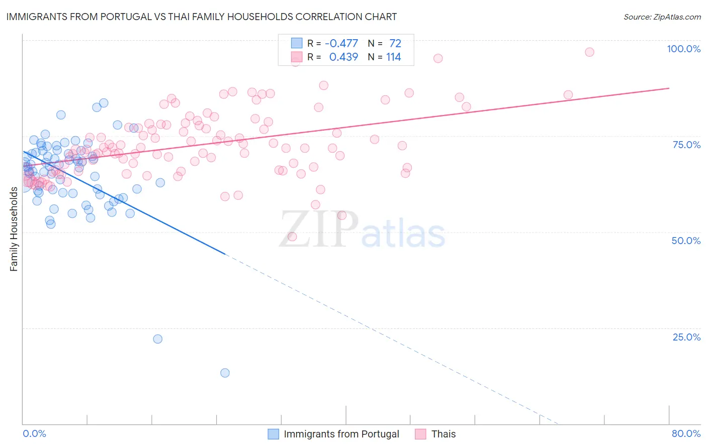 Immigrants from Portugal vs Thai Family Households