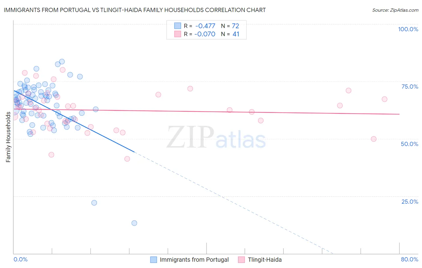 Immigrants from Portugal vs Tlingit-Haida Family Households