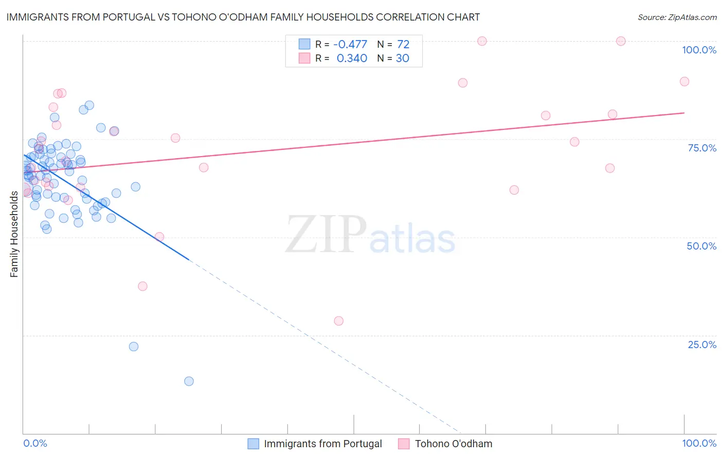 Immigrants from Portugal vs Tohono O'odham Family Households