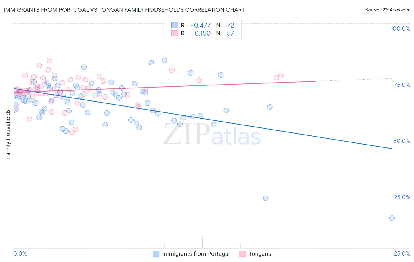 Immigrants from Portugal vs Tongan Family Households