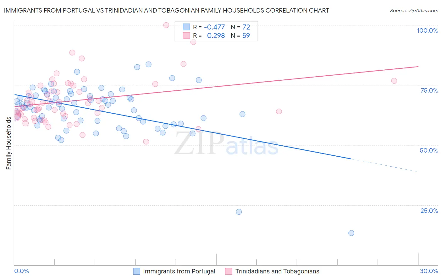 Immigrants from Portugal vs Trinidadian and Tobagonian Family Households