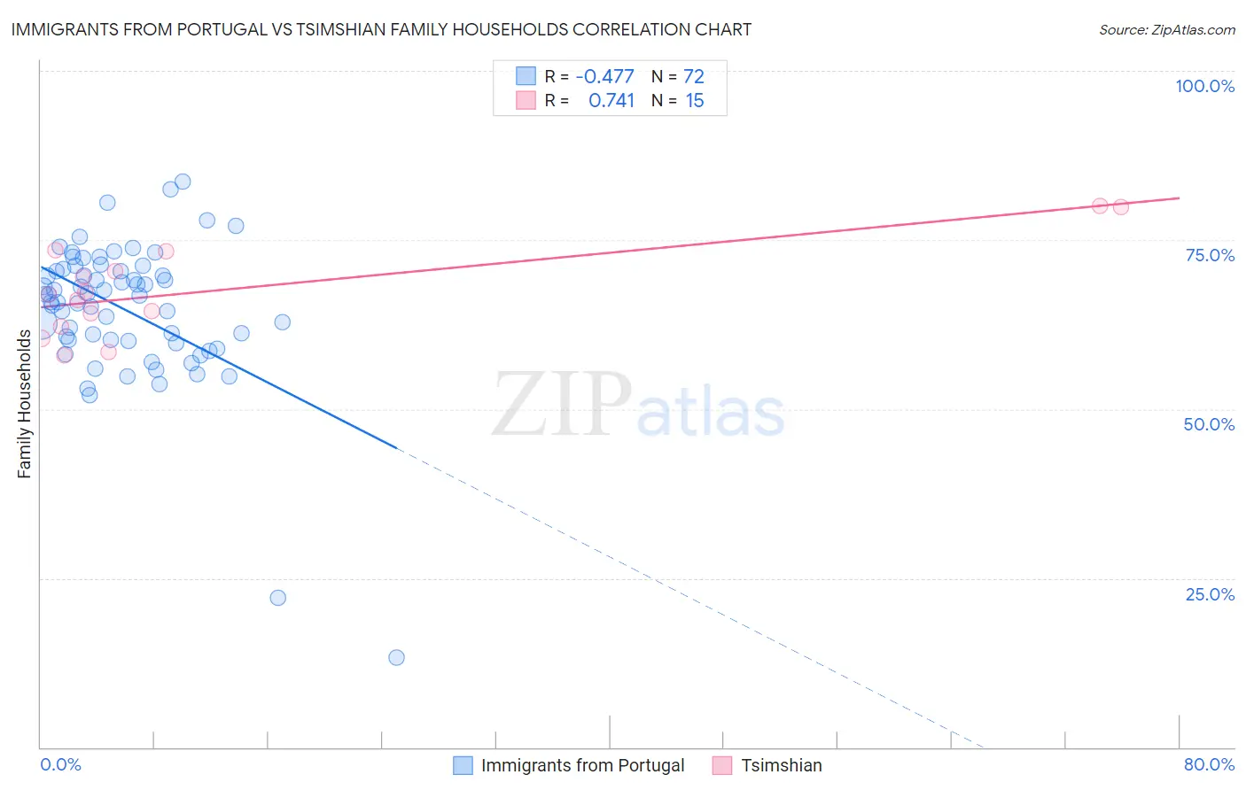 Immigrants from Portugal vs Tsimshian Family Households