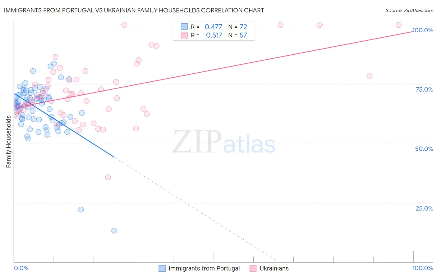 Immigrants from Portugal vs Ukrainian Family Households
