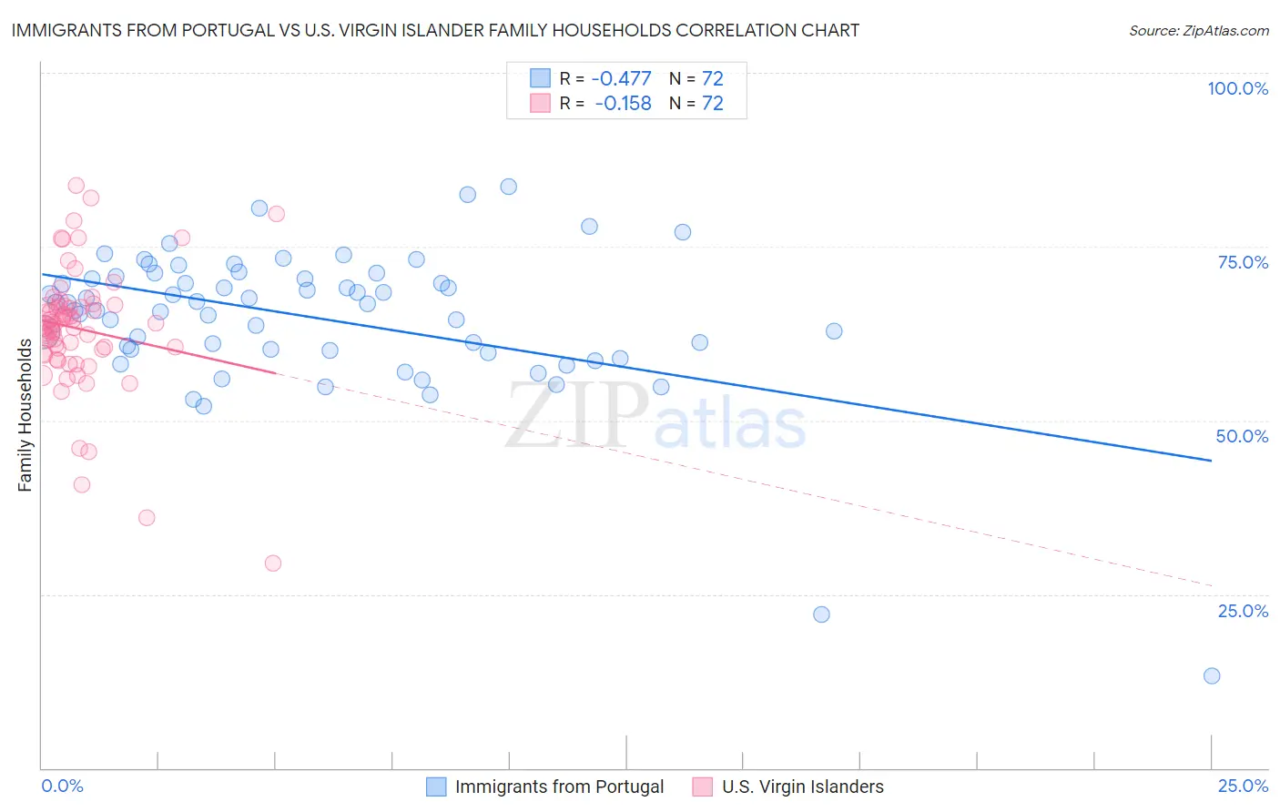 Immigrants from Portugal vs U.S. Virgin Islander Family Households