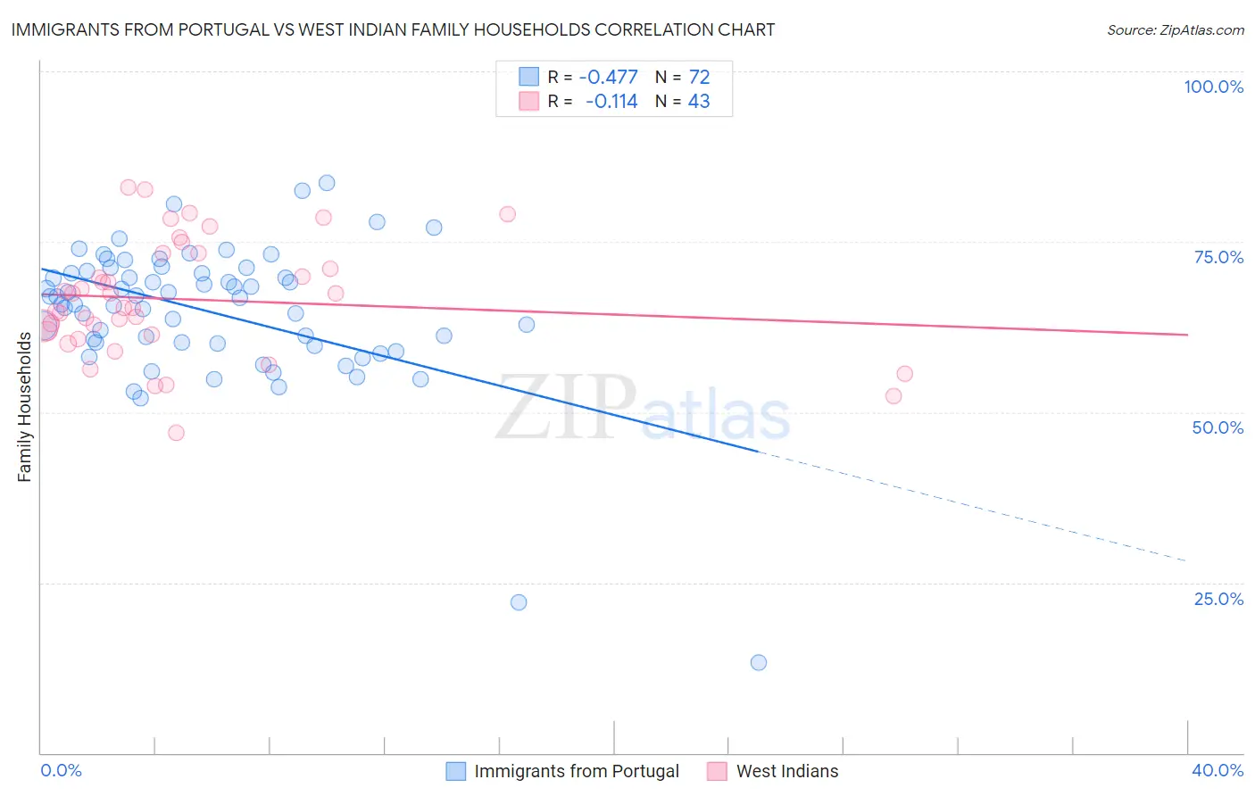Immigrants from Portugal vs West Indian Family Households