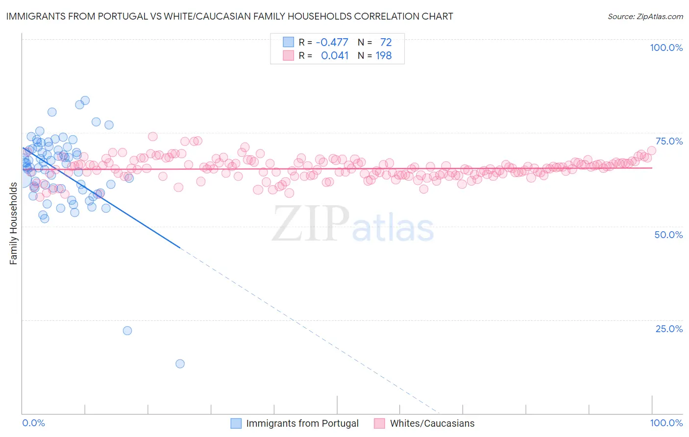 Immigrants from Portugal vs White/Caucasian Family Households