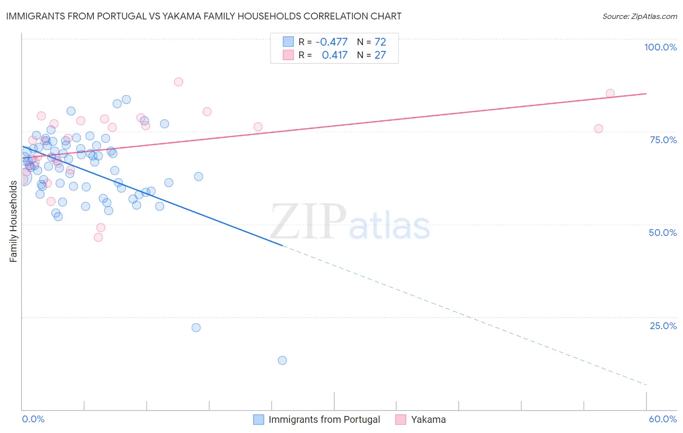 Immigrants from Portugal vs Yakama Family Households