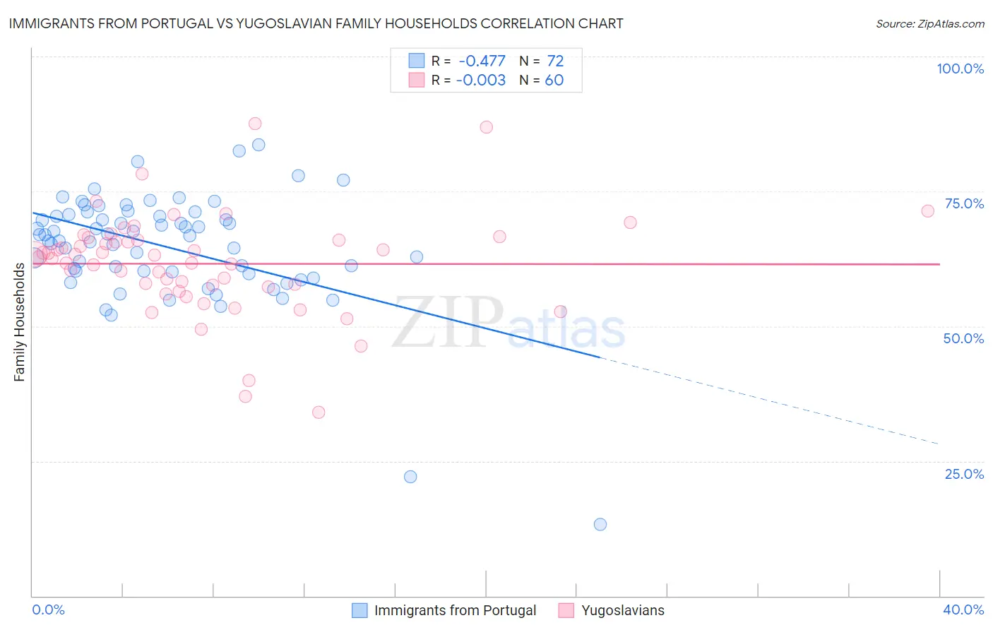 Immigrants from Portugal vs Yugoslavian Family Households