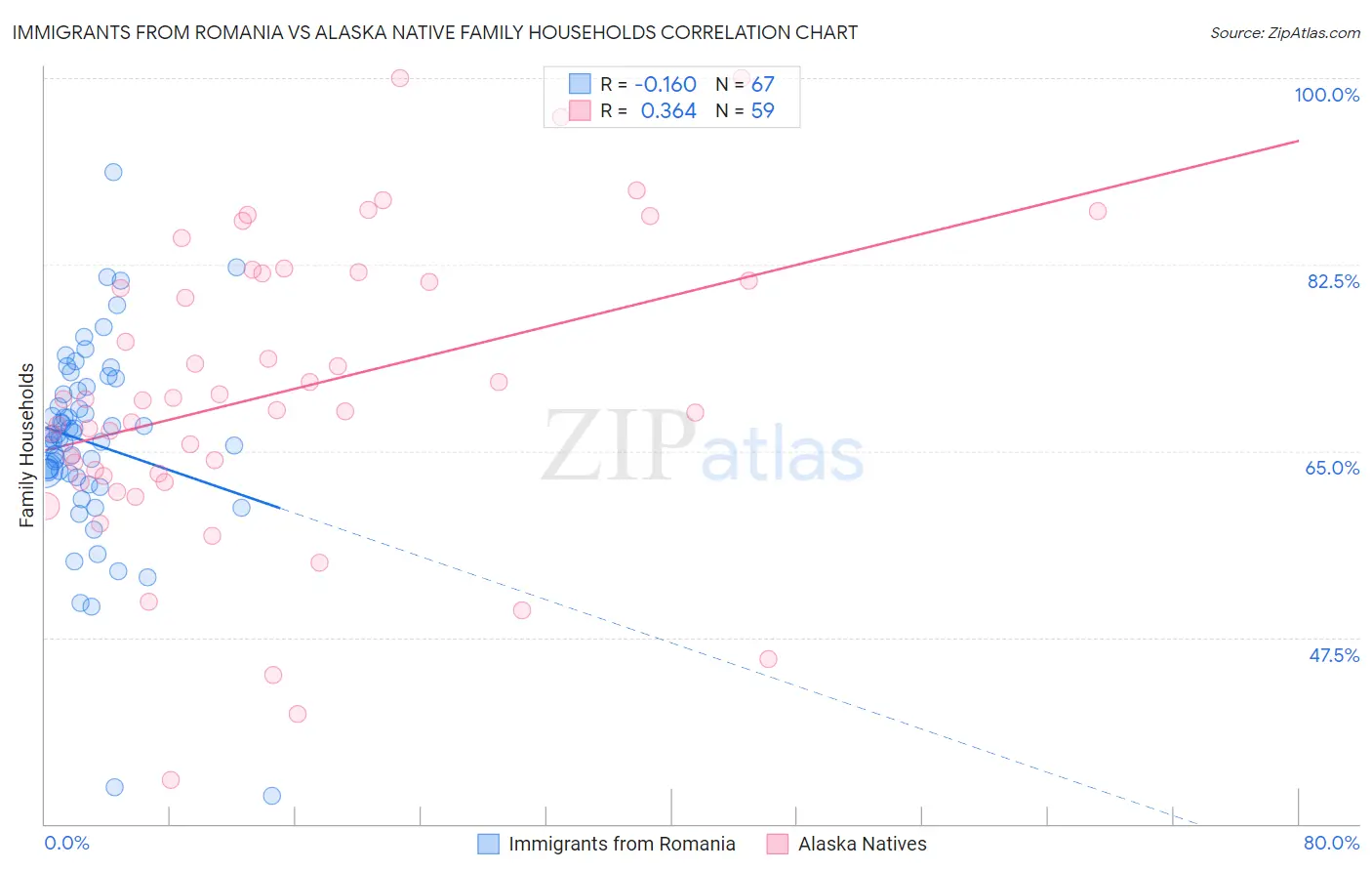 Immigrants from Romania vs Alaska Native Family Households