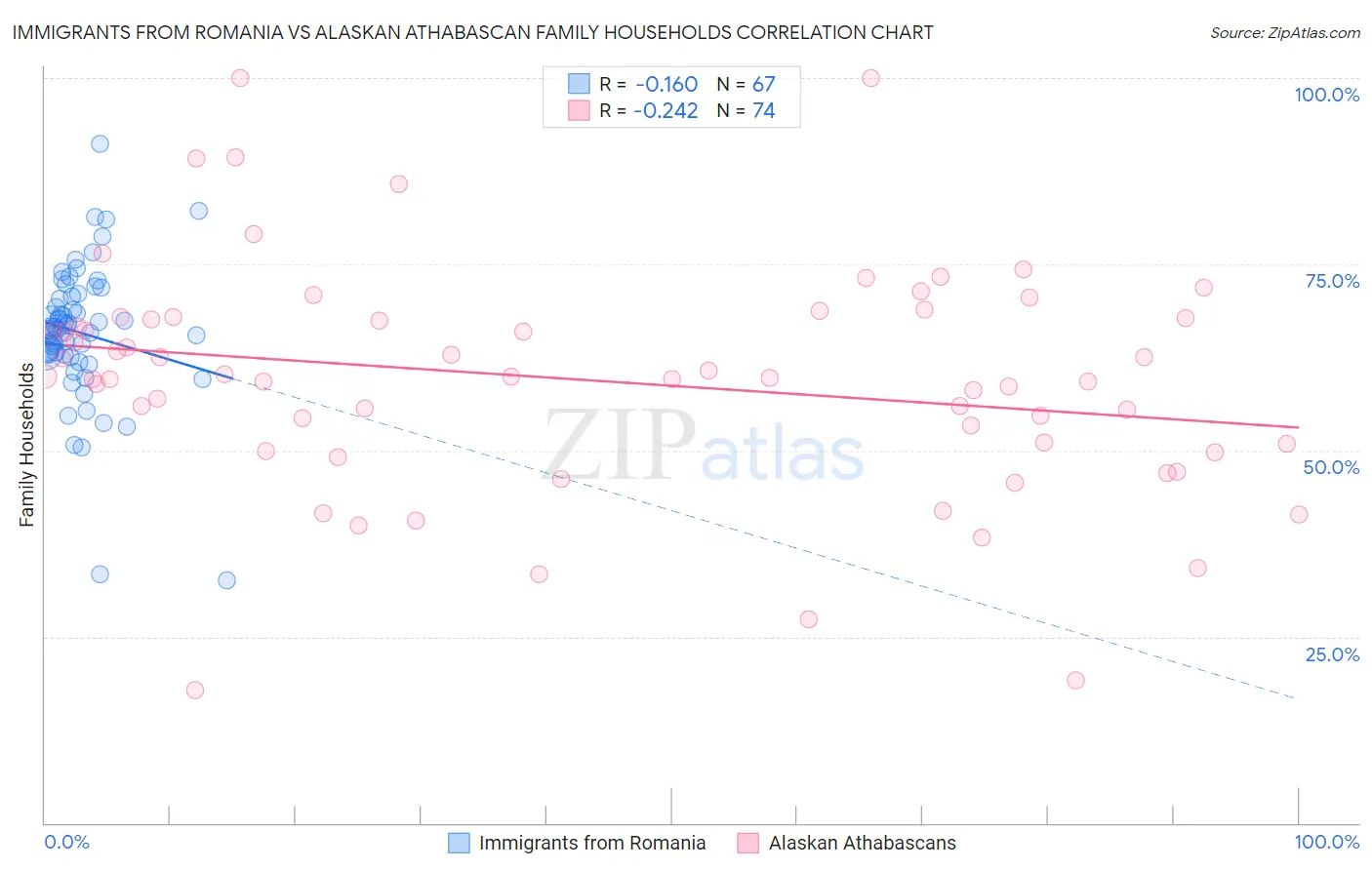 Immigrants from Romania vs Alaskan Athabascan Family Households