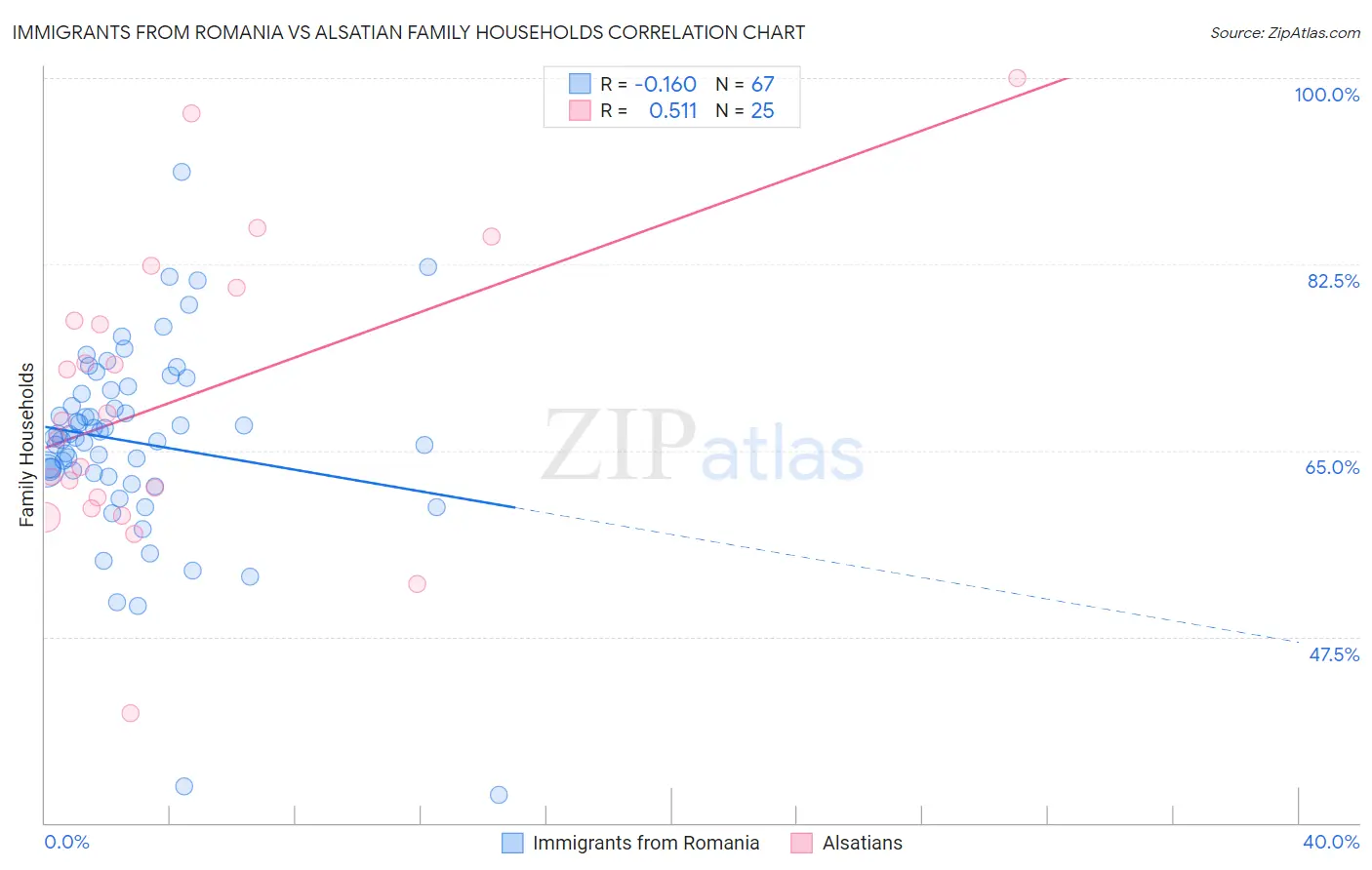Immigrants from Romania vs Alsatian Family Households