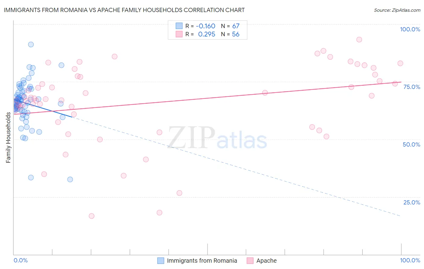 Immigrants from Romania vs Apache Family Households