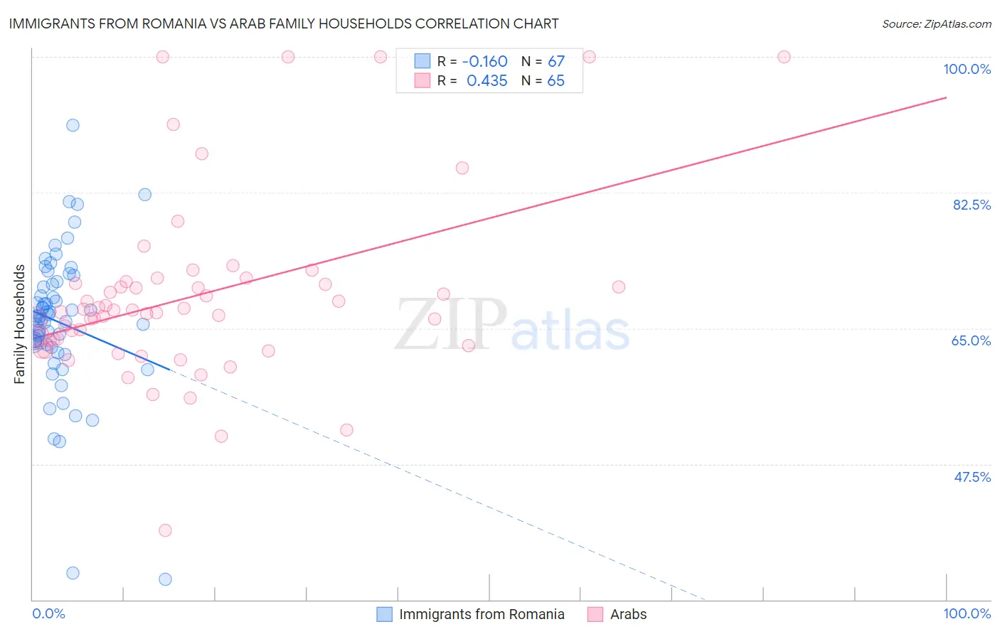 Immigrants from Romania vs Arab Family Households