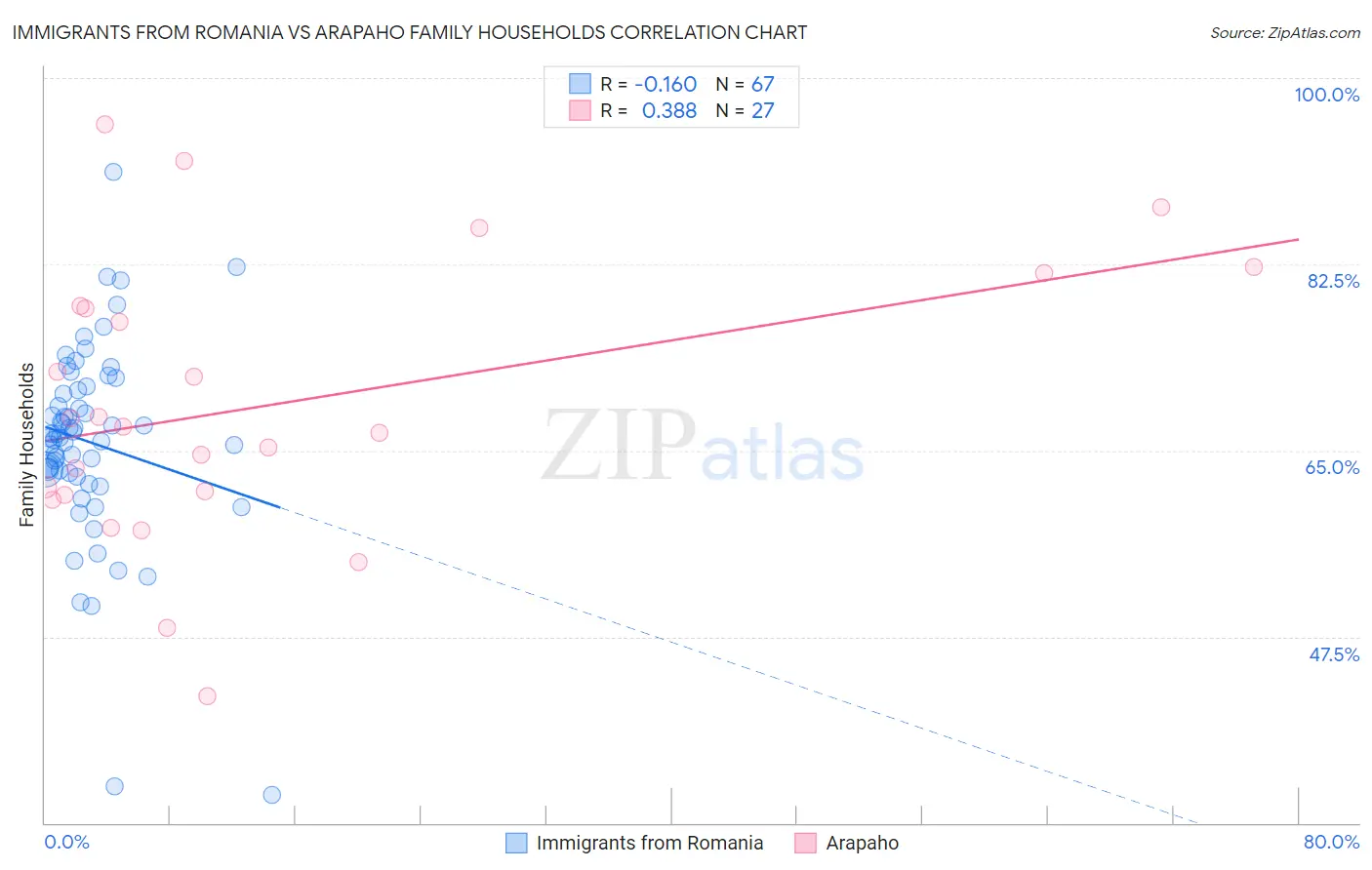 Immigrants from Romania vs Arapaho Family Households