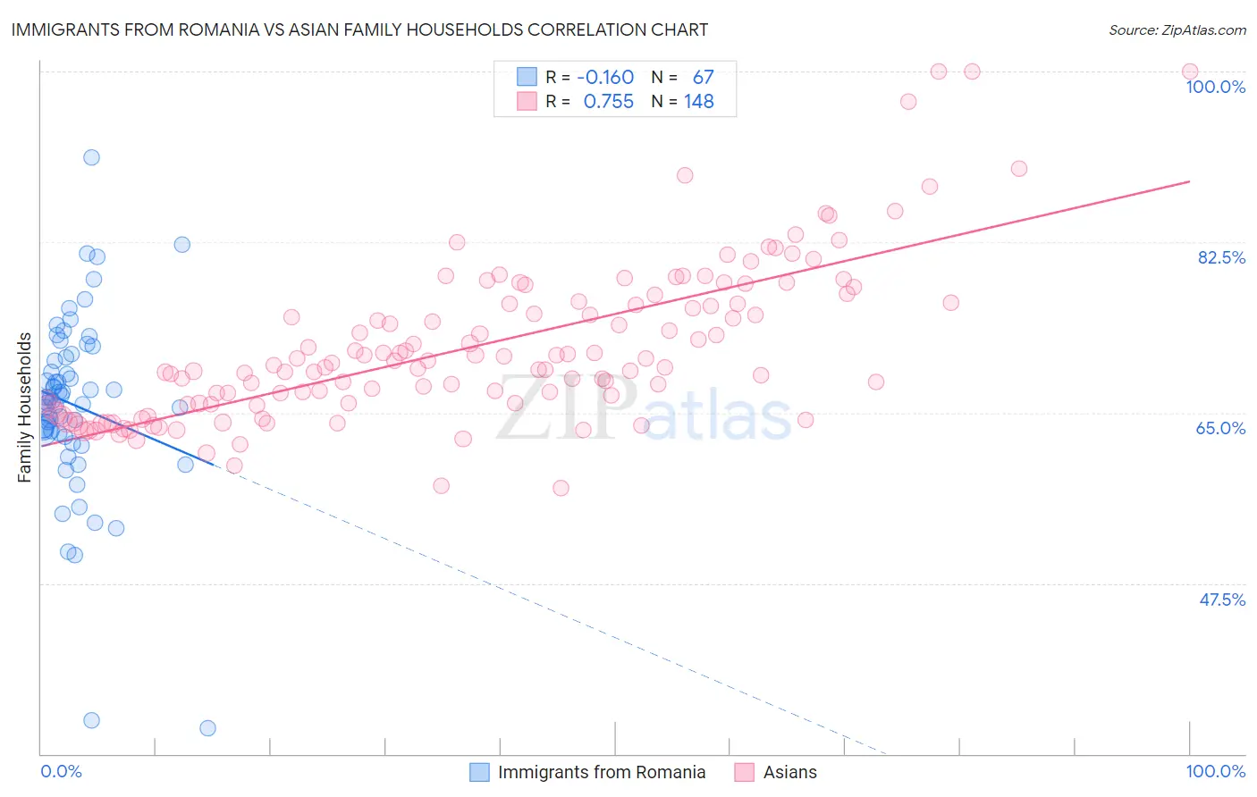 Immigrants from Romania vs Asian Family Households