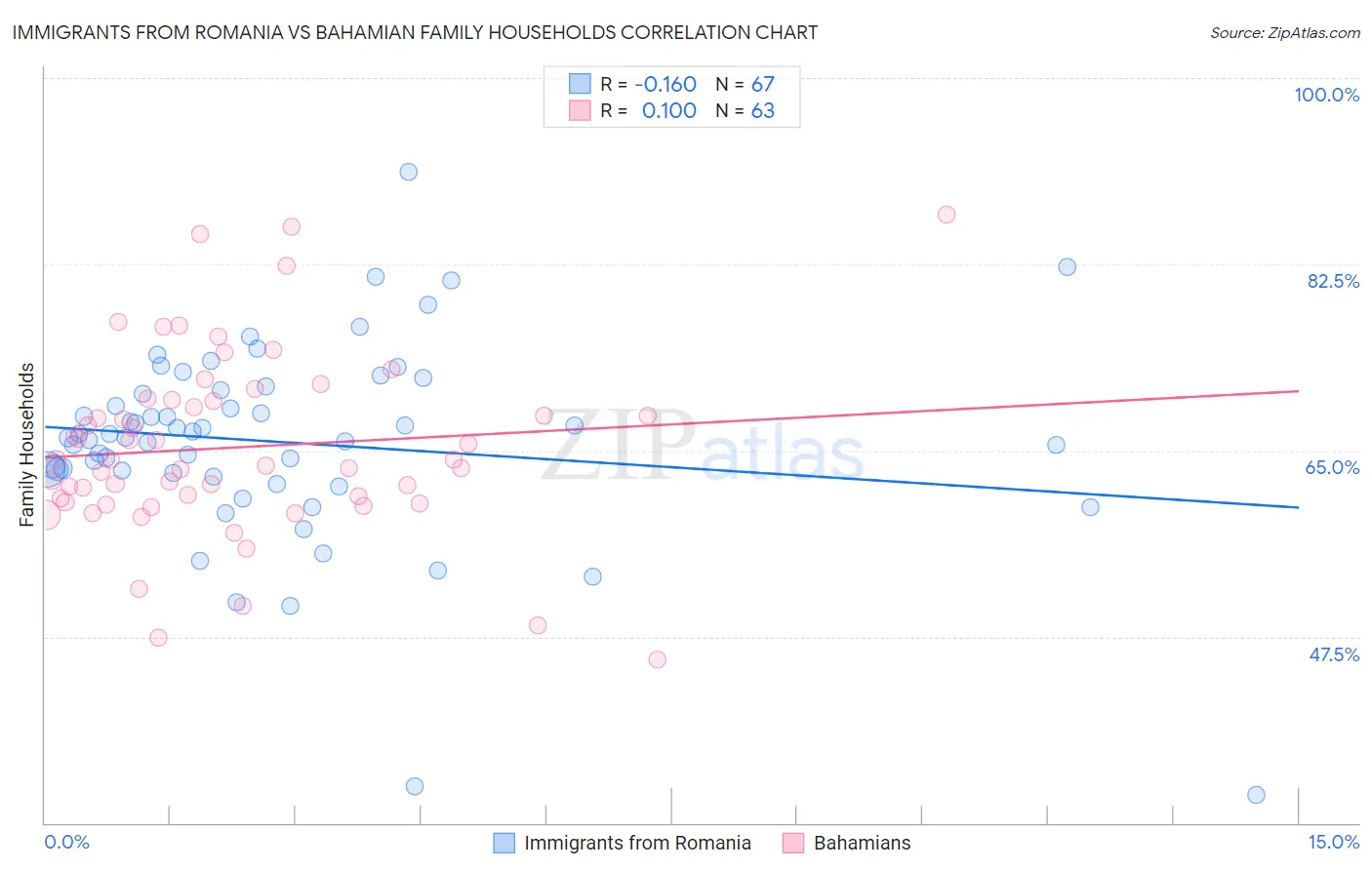 Immigrants from Romania vs Bahamian Family Households