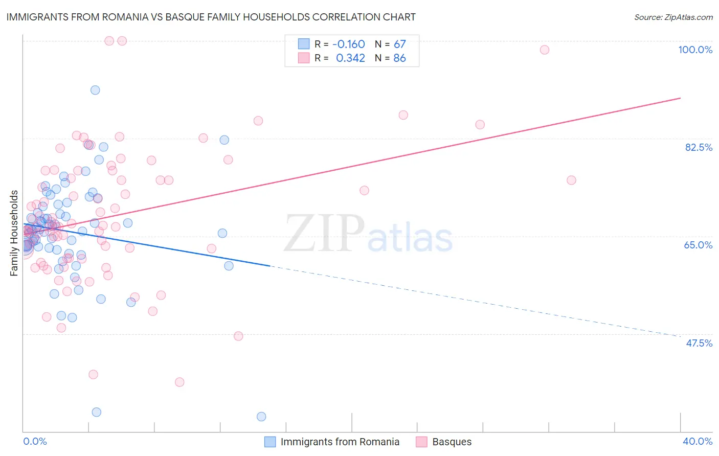 Immigrants from Romania vs Basque Family Households