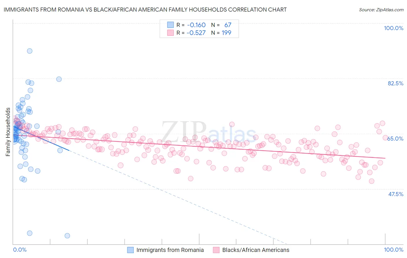 Immigrants from Romania vs Black/African American Family Households