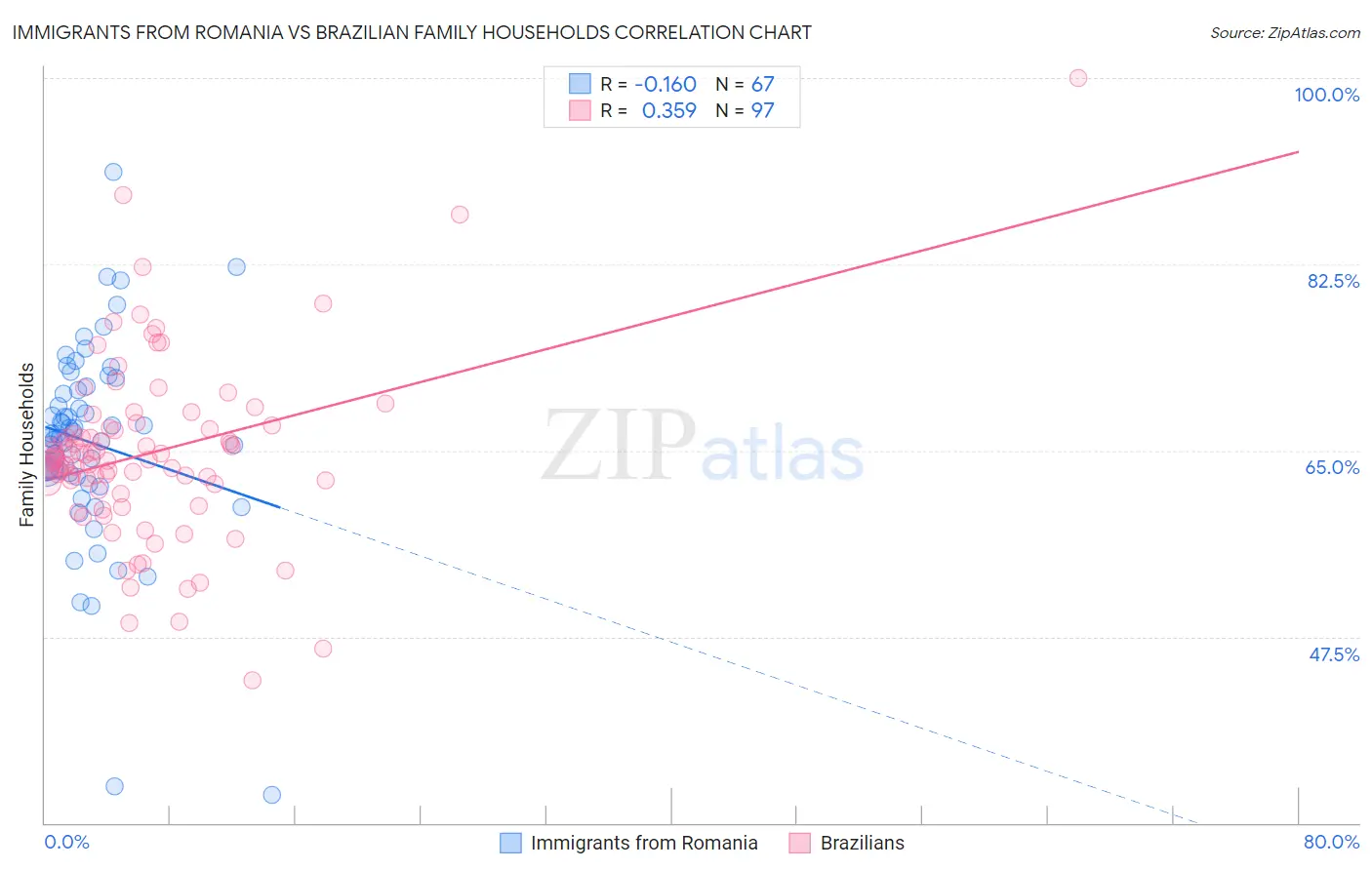 Immigrants from Romania vs Brazilian Family Households