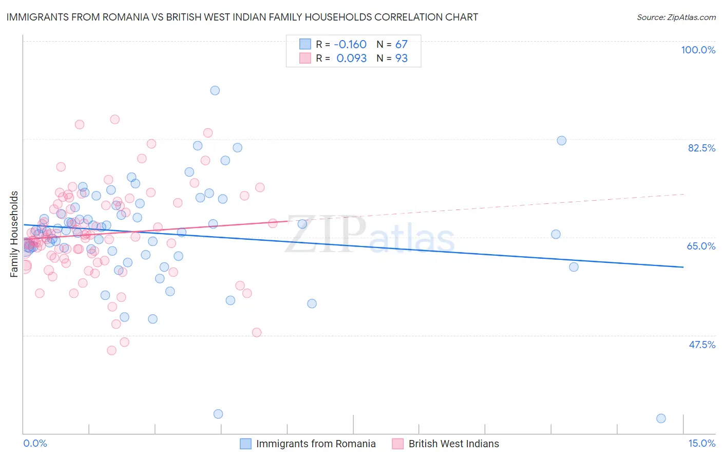 Immigrants from Romania vs British West Indian Family Households