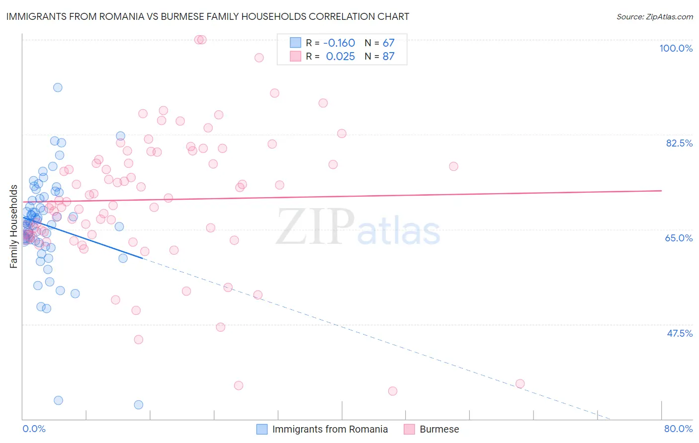 Immigrants from Romania vs Burmese Family Households