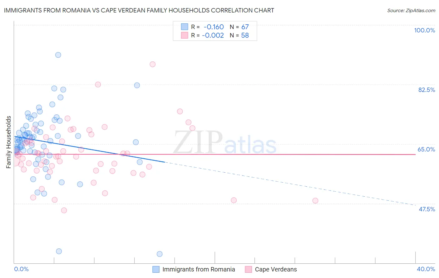 Immigrants from Romania vs Cape Verdean Family Households