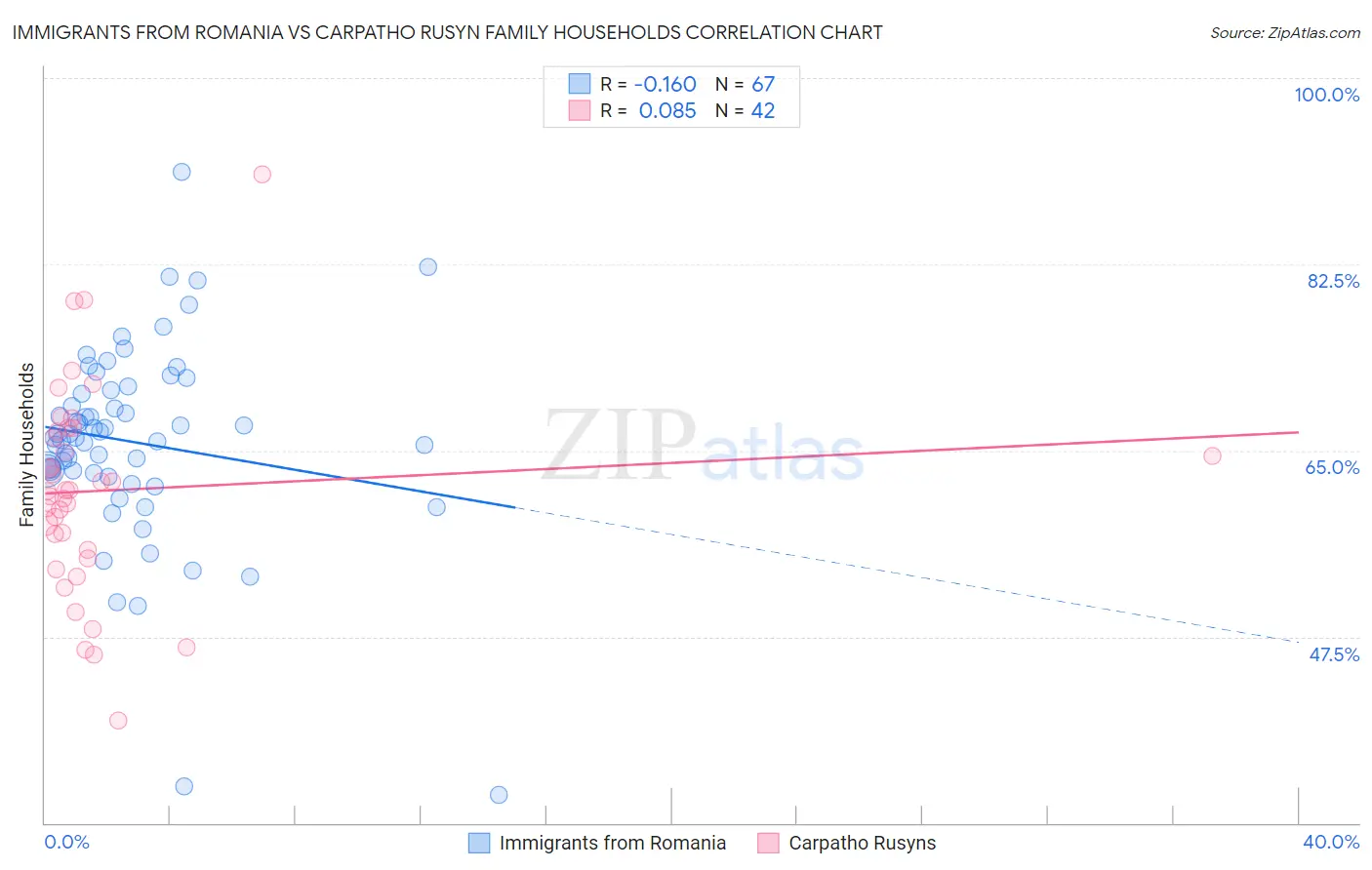 Immigrants from Romania vs Carpatho Rusyn Family Households