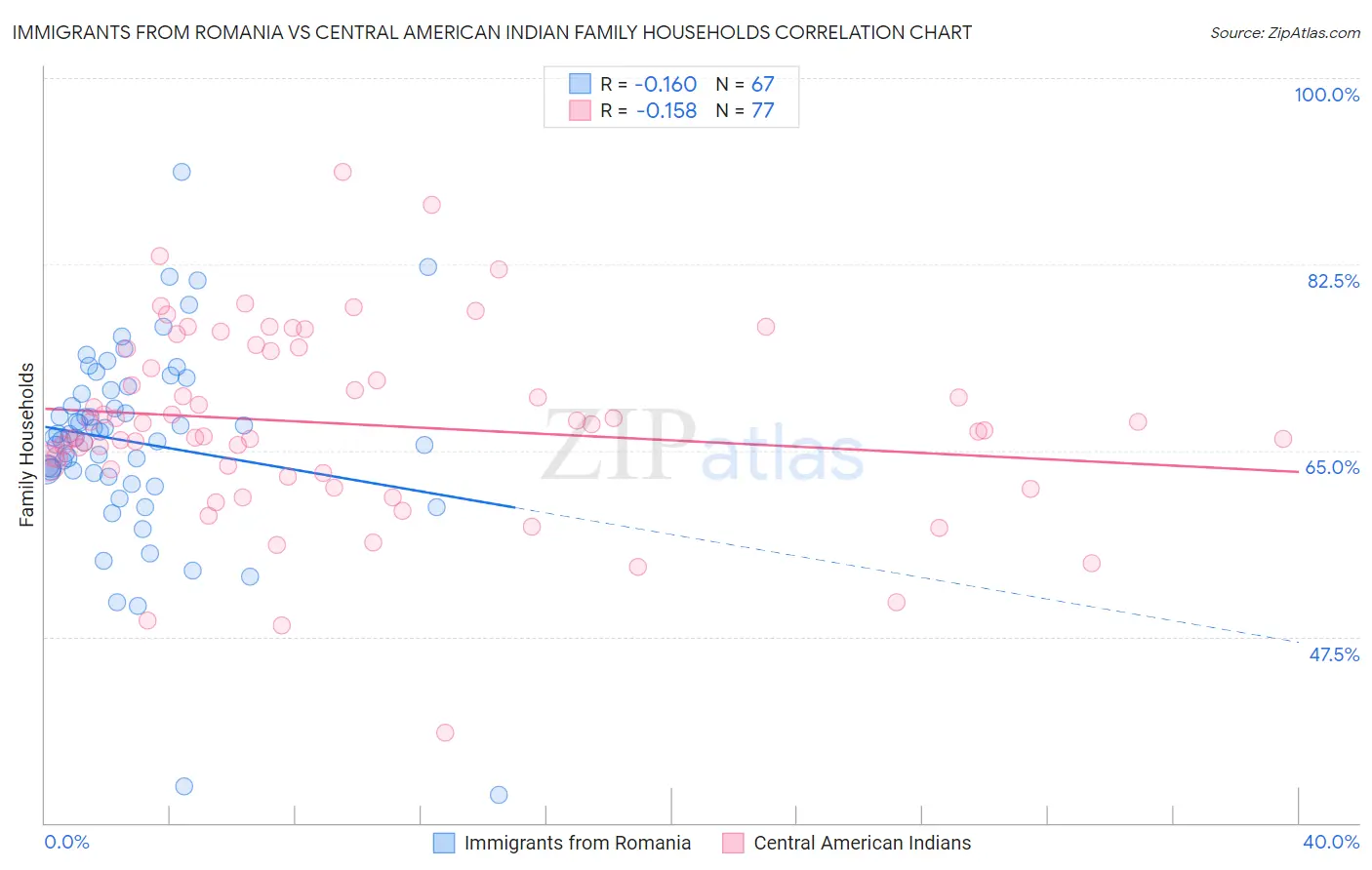 Immigrants from Romania vs Central American Indian Family Households