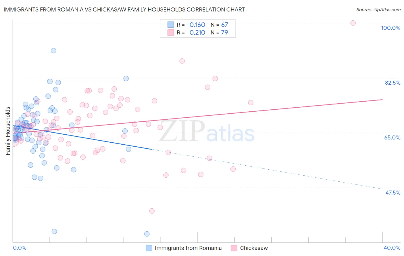 Immigrants from Romania vs Chickasaw Family Households