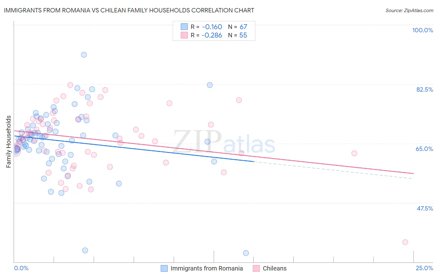 Immigrants from Romania vs Chilean Family Households