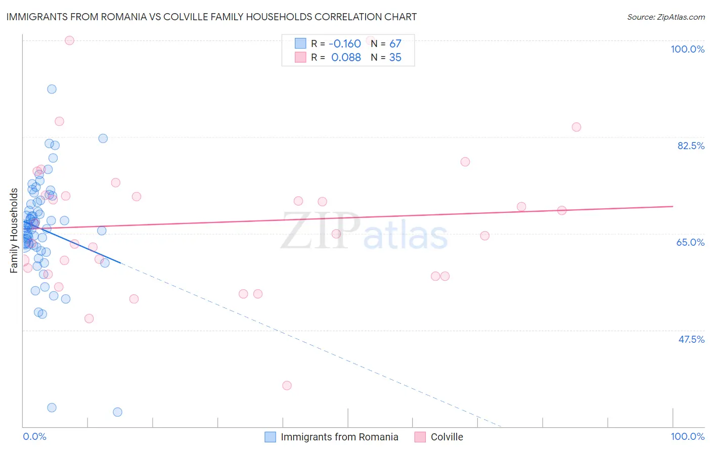 Immigrants from Romania vs Colville Family Households