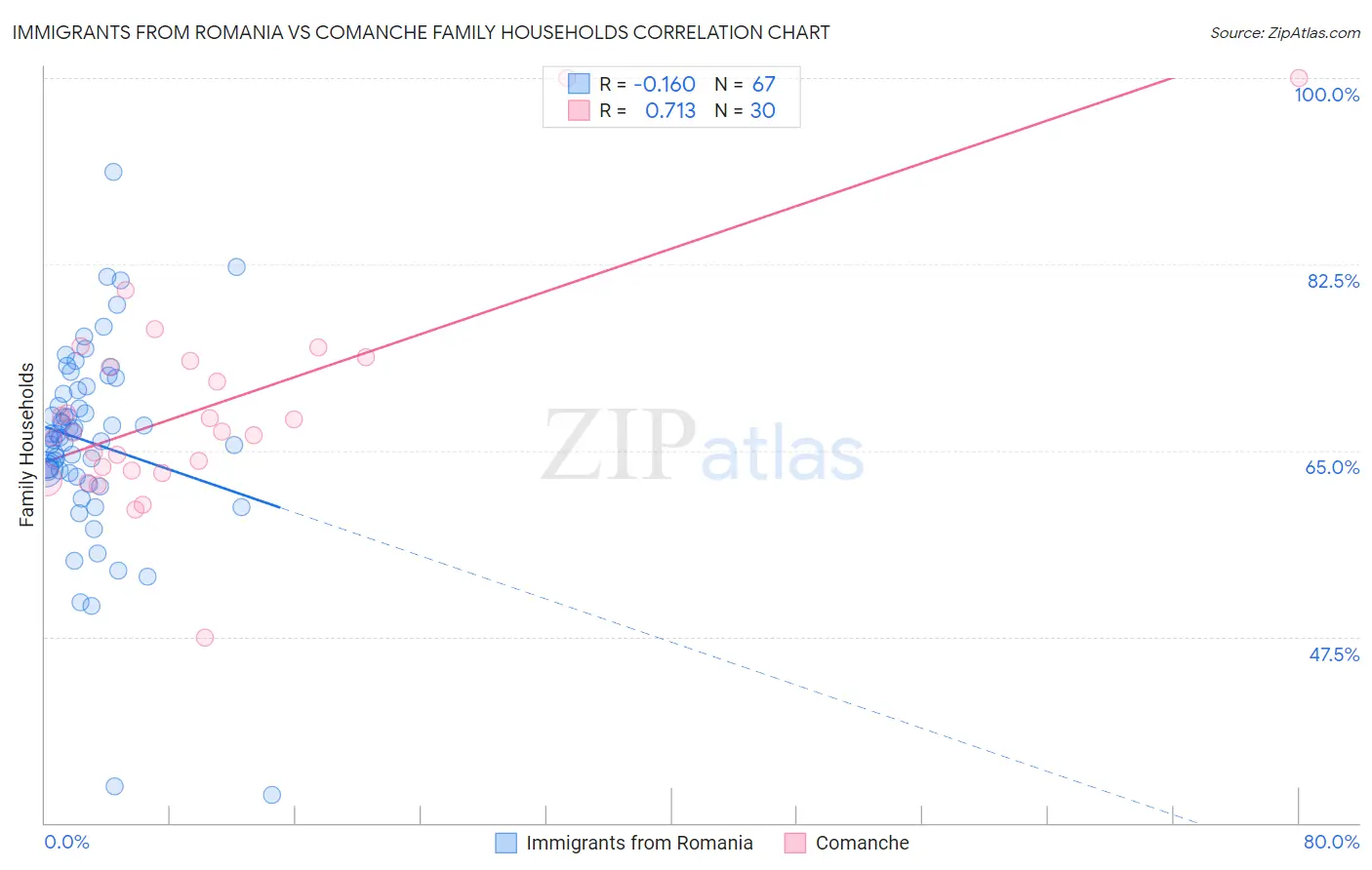 Immigrants from Romania vs Comanche Family Households