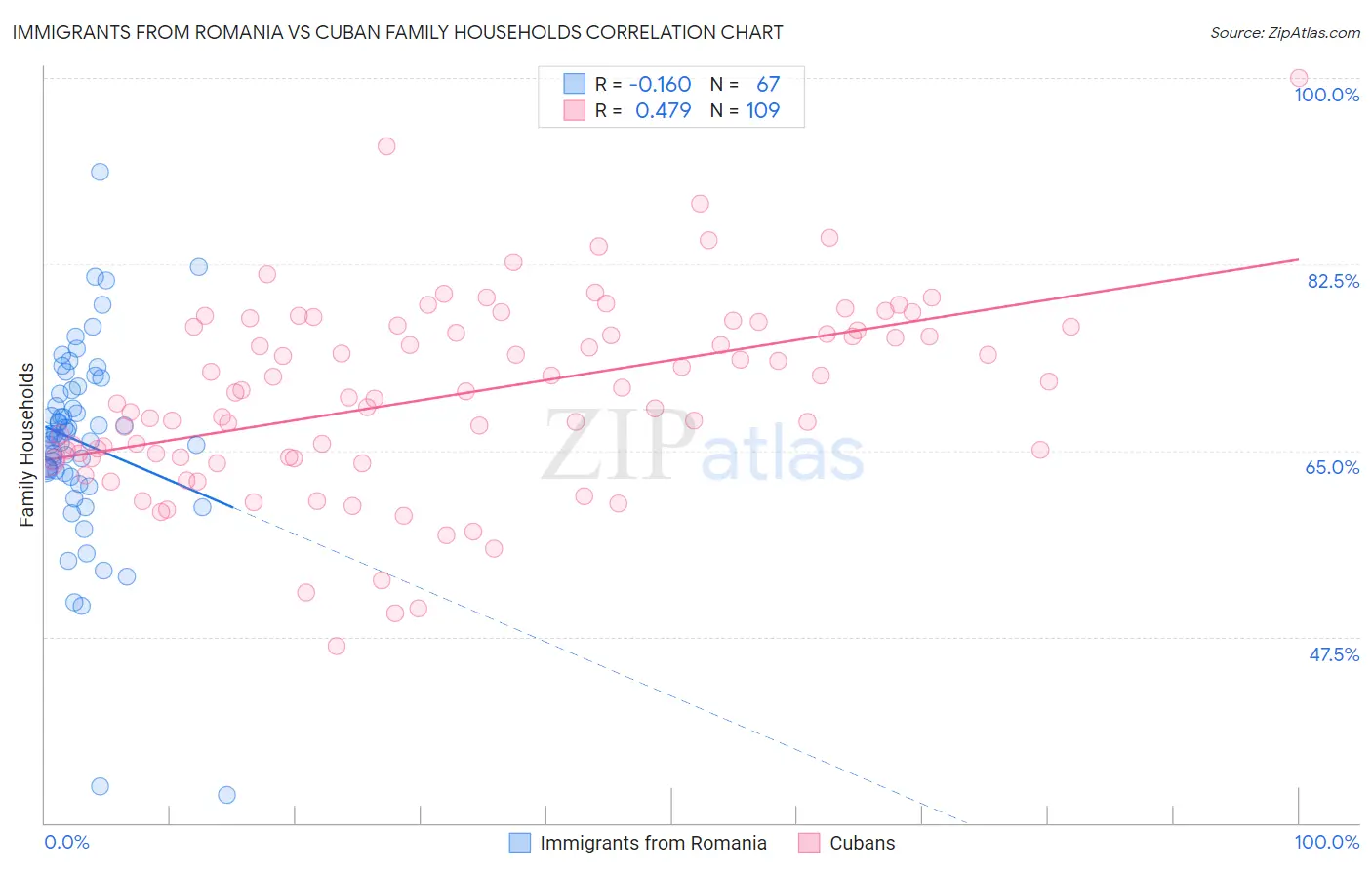 Immigrants from Romania vs Cuban Family Households