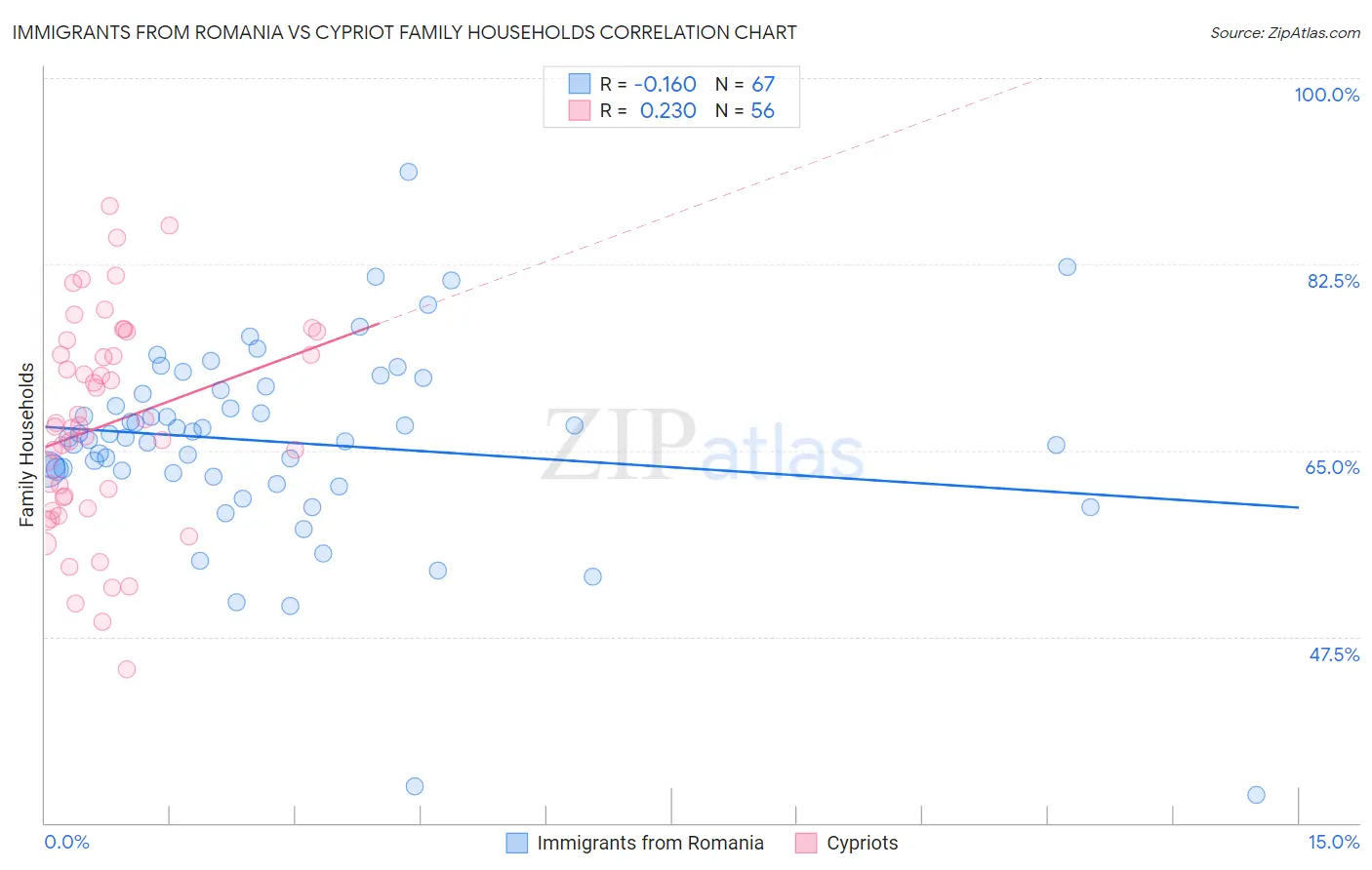 Immigrants from Romania vs Cypriot Family Households