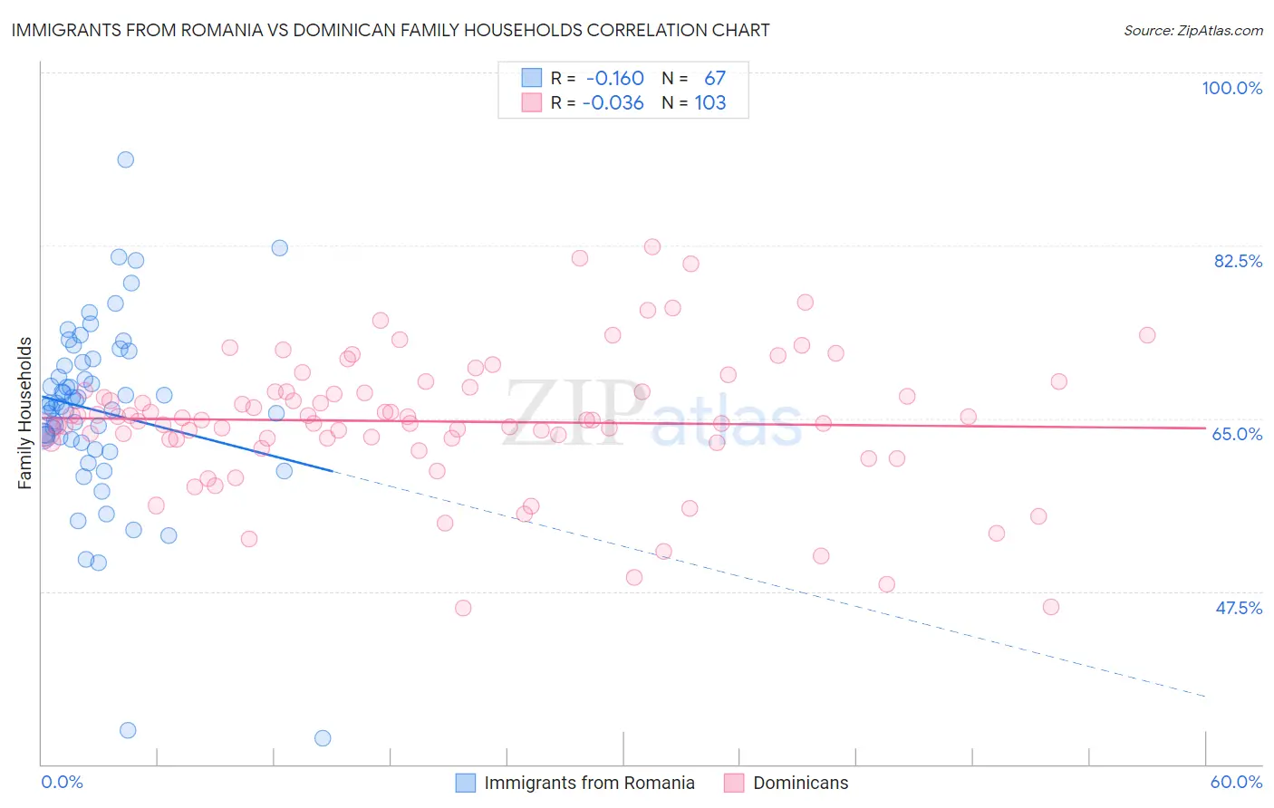 Immigrants from Romania vs Dominican Family Households