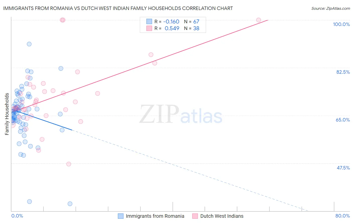 Immigrants from Romania vs Dutch West Indian Family Households