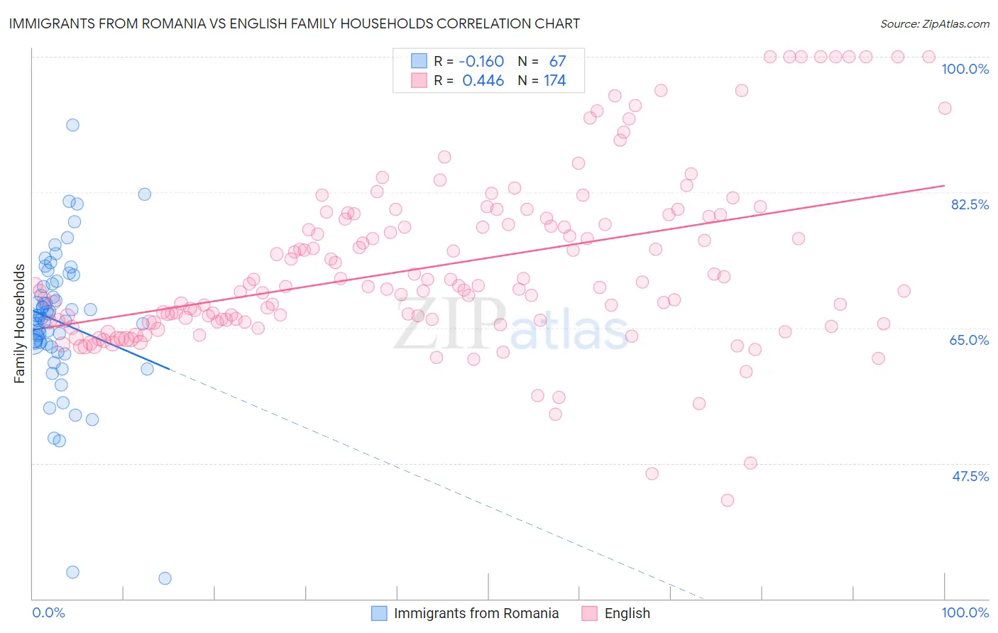 Immigrants from Romania vs English Family Households