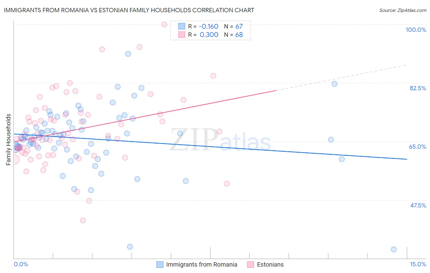 Immigrants from Romania vs Estonian Family Households